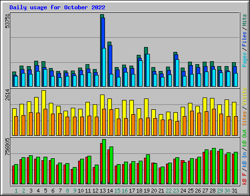Daily usage for October 2022