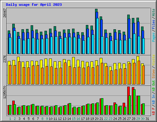 Daily usage for April 2023