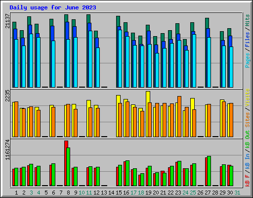 Daily usage for June 2023