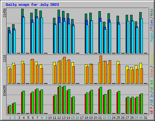 Daily usage for July 2023