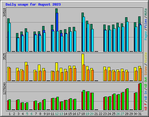 Daily usage for August 2023