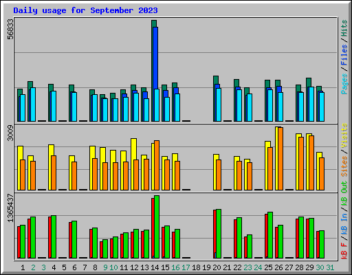 Daily usage for September 2023