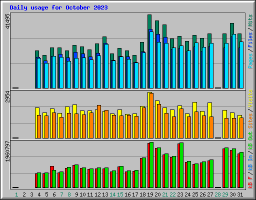 Daily usage for October 2023