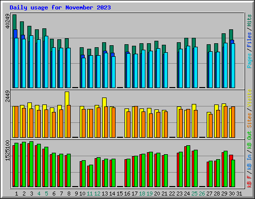 Daily usage for November 2023