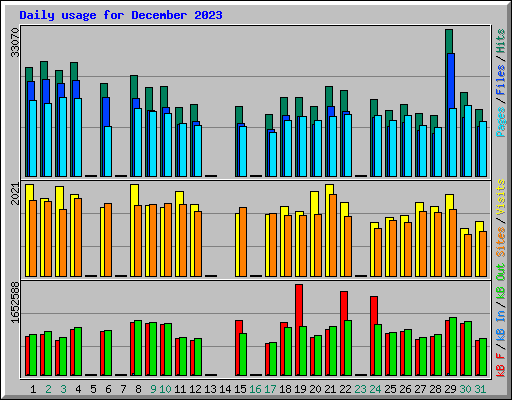 Daily usage for December 2023