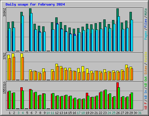 Daily usage for February 2024
