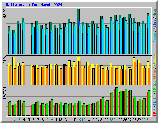 Daily usage for March 2024