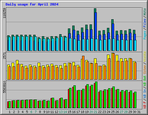 Daily usage for April 2024