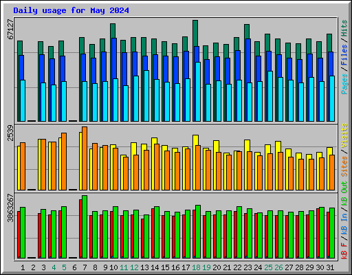 Daily usage for May 2024