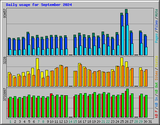 Daily usage for September 2024