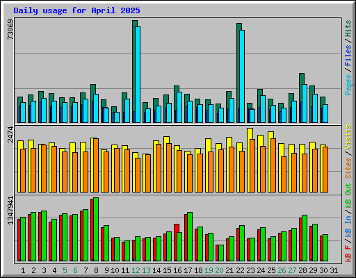 Daily usage for April 2025