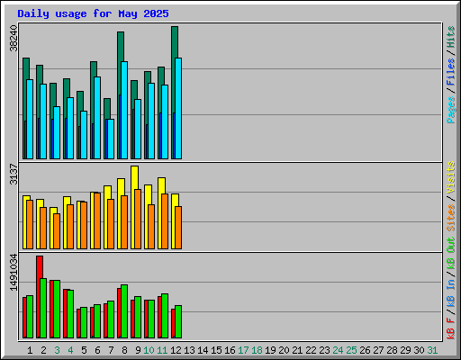 Daily usage for May 2025