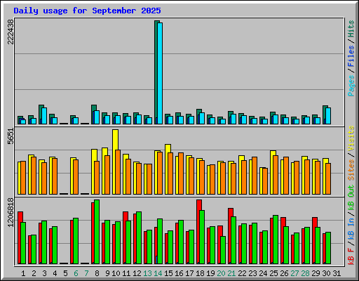 Daily usage for September 2025