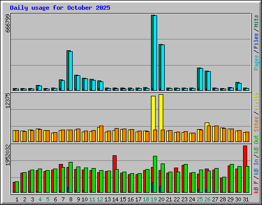 Daily usage for October 2025