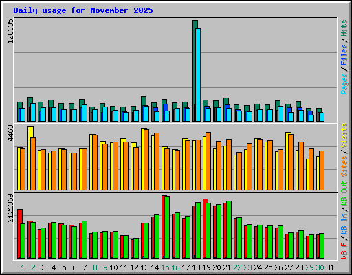 Daily usage for November 2025