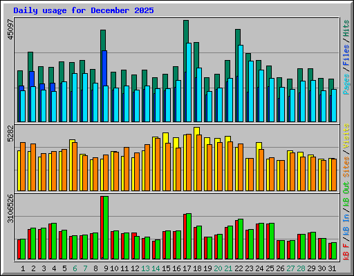Daily usage for December 2025