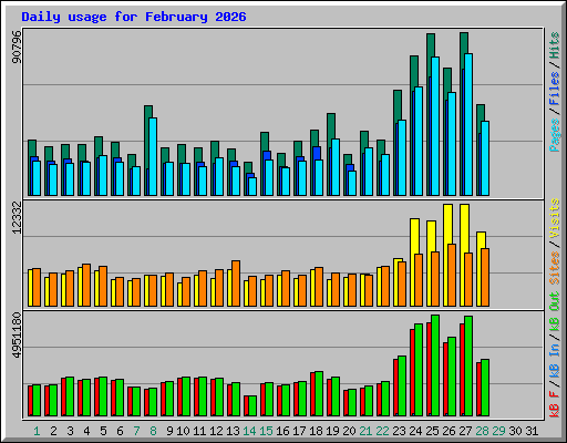 Daily usage for February 2026