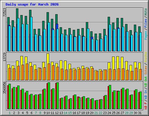 Daily usage for March 2026