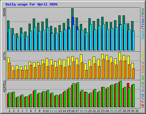 Daily usage for April 2026