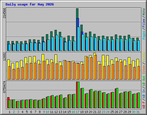 Daily usage for May 2026