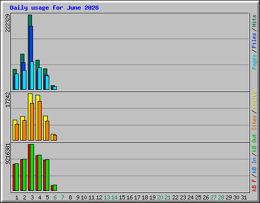 Daily usage for June 2026