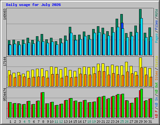 Daily usage for July 2026