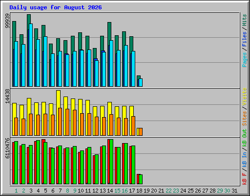 Daily usage for August 2026