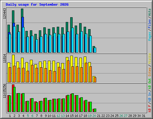 Daily usage for September 2026