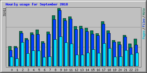 Hourly usage for September 2018