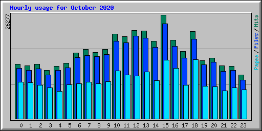 Hourly usage for October 2020