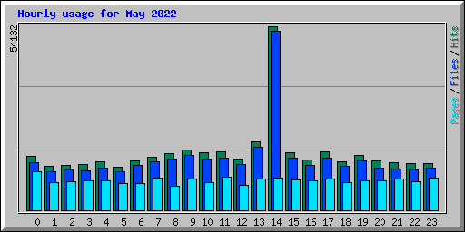 Hourly usage for May 2022