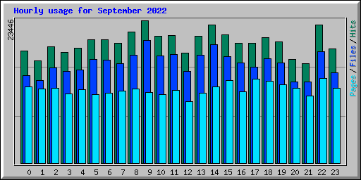 Hourly usage for September 2022