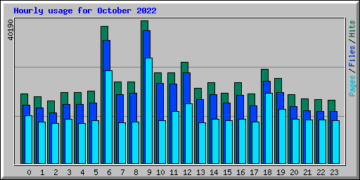 Hourly usage for October 2022
