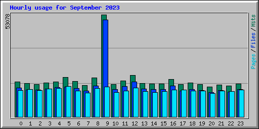 Hourly usage for September 2023