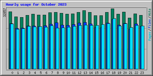 Hourly usage for October 2023