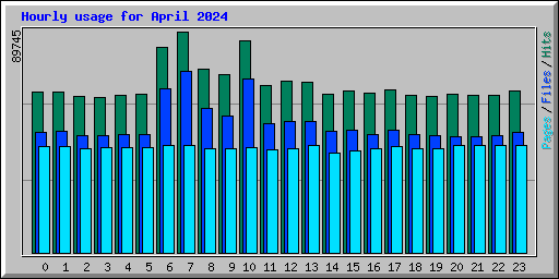 Hourly usage for April 2024