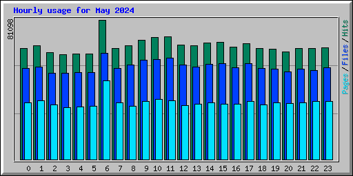 Hourly usage for May 2024