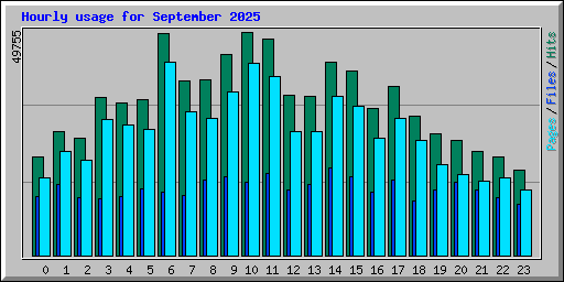 Hourly usage for September 2025