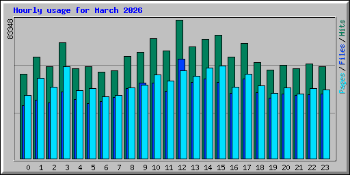 Hourly usage for March 2026