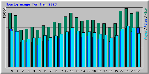 Hourly usage for May 2026