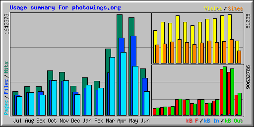 Usage summary for photowings.org